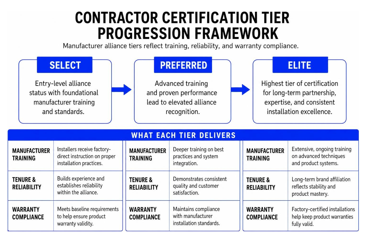 Contractor certification tier progression framework Contractor certification tier progression framework