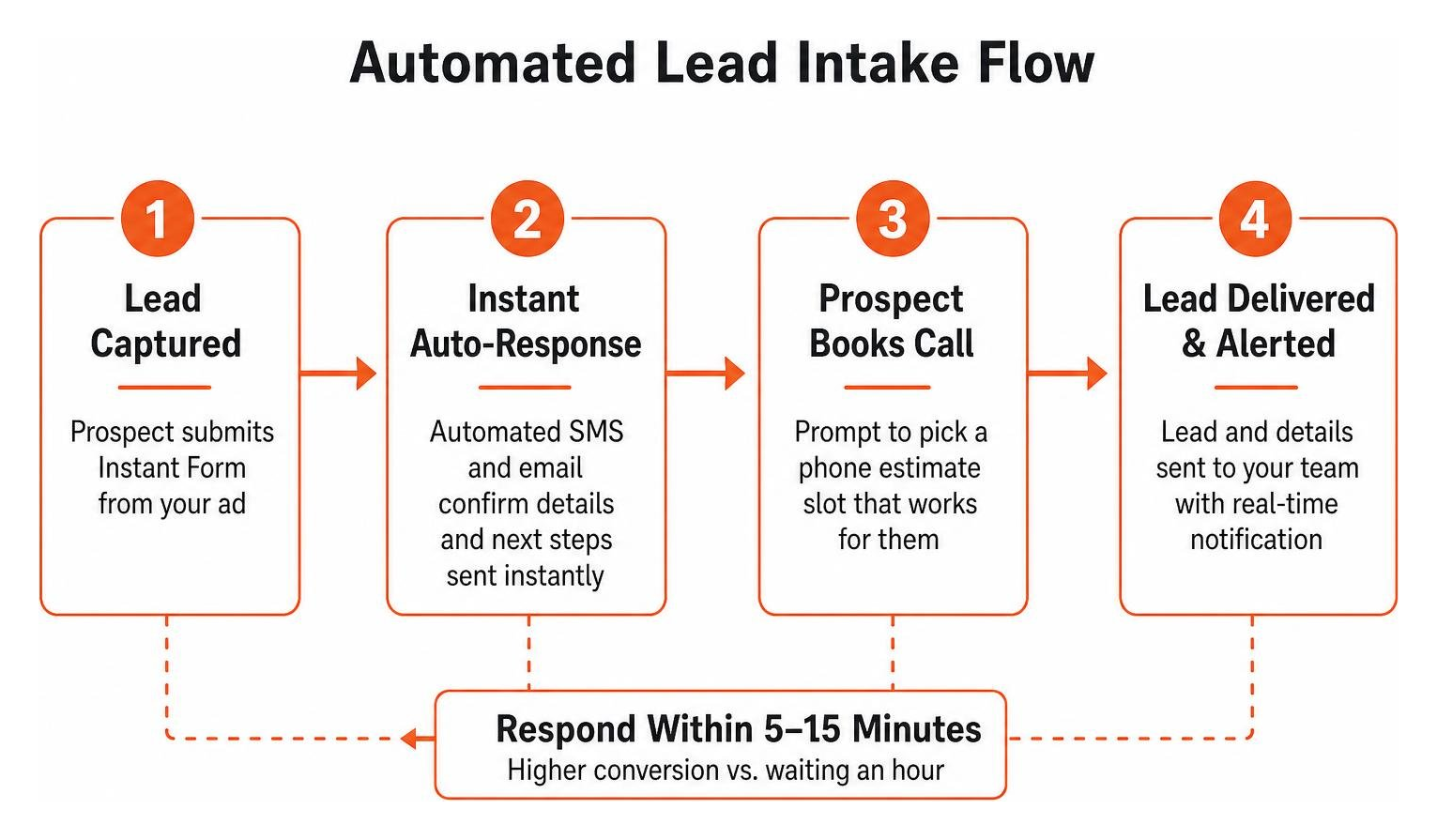 Automated lead intake flowchart Automated lead intake flowchart