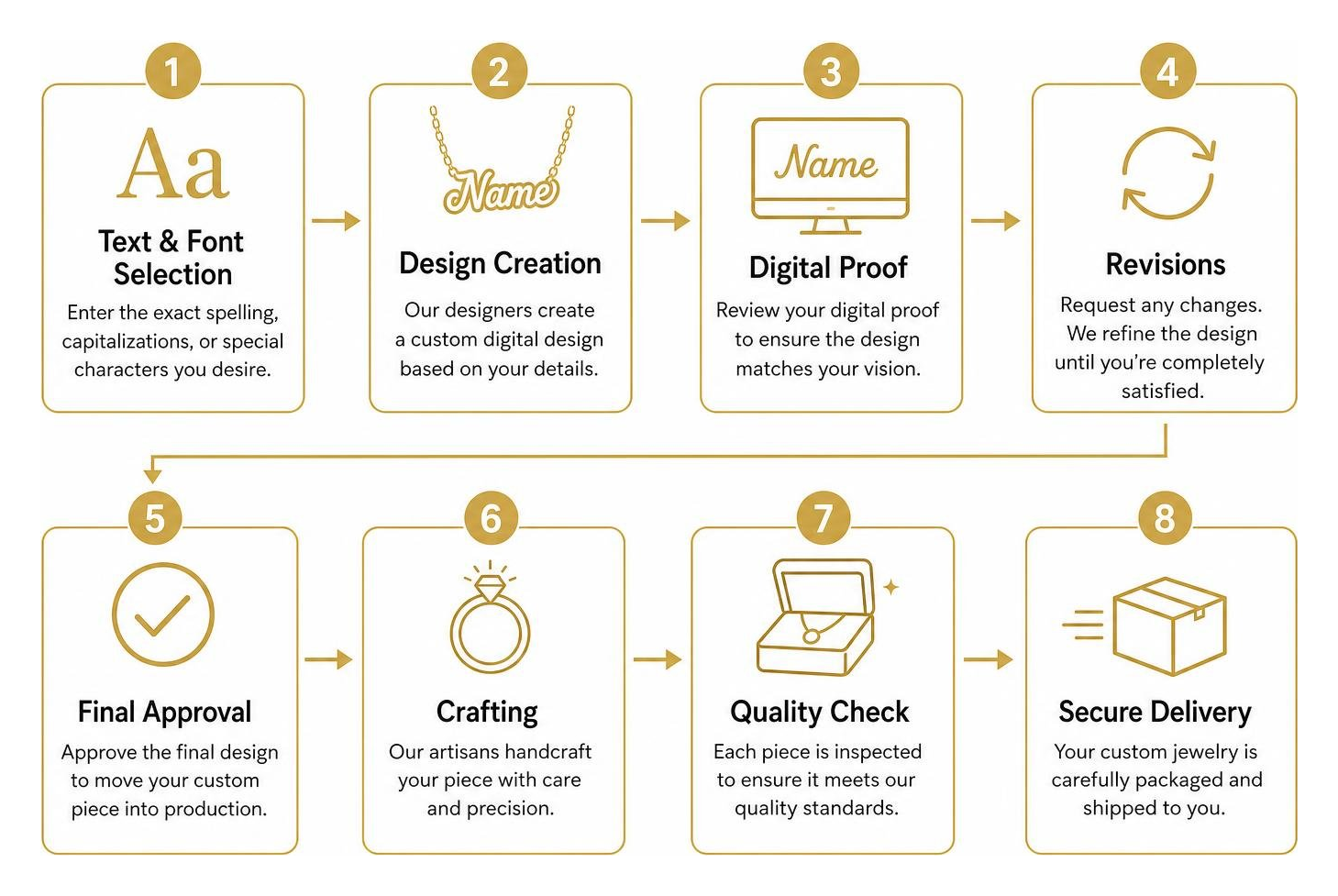 Personalized jewelry creation workflow diagram