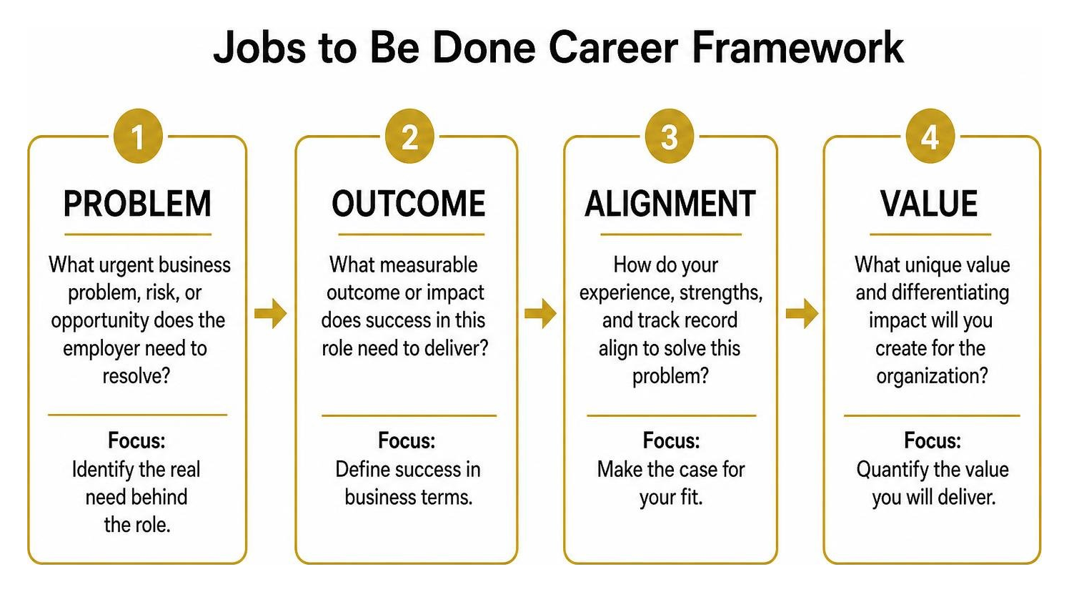 Jobs to Be Done Career Framework: Problem, Outcome, Alignment, Value Jobs to Be Done Career Framework: Problem, Outcome, Alignment, Value
