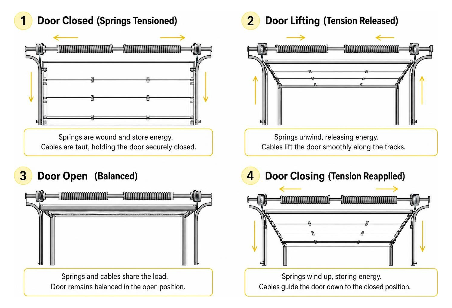 Step by step spring and cable tension distribution Step by step spring and cable tension distribution