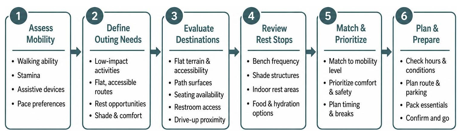 Workflow for selecting low-impact outdoor senior excursions based on mobility and rest stops Workflow for selecting low-impact outdoor senior excursions based on mobility and rest stops