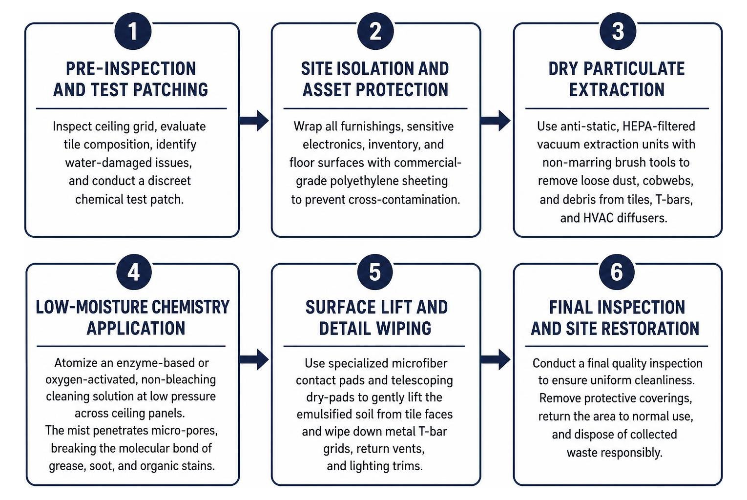 Six-step professional ceiling restoration process