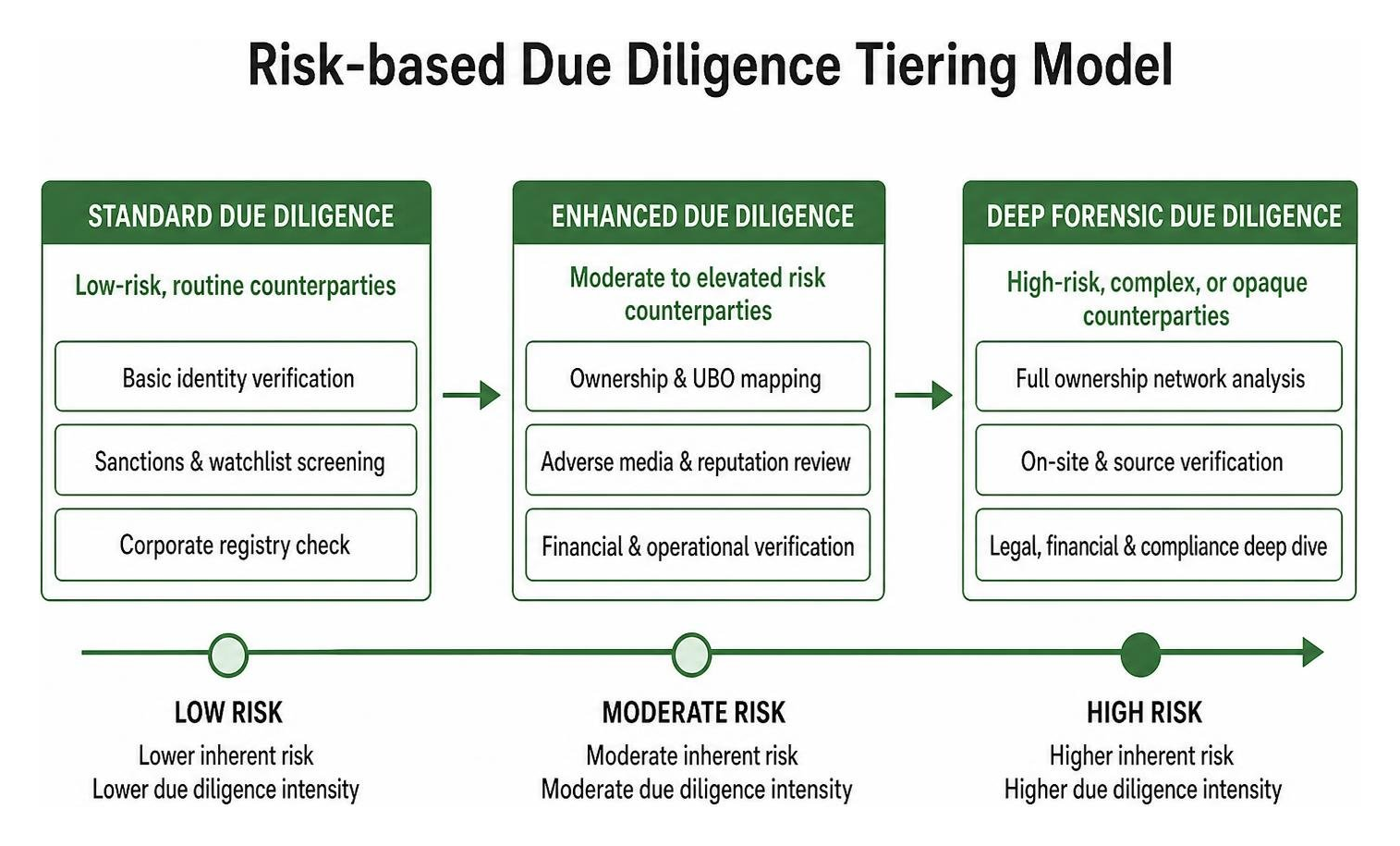 Risk-based due diligence tiering model Risk-based due diligence tiering model