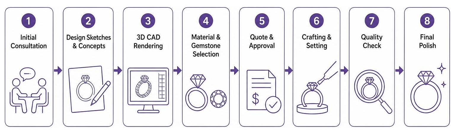 Custom jewelry creation process step-by-step diagram from initial concept to final polish Custom jewelry creation process step-by-step diagram from initial concept to final polish