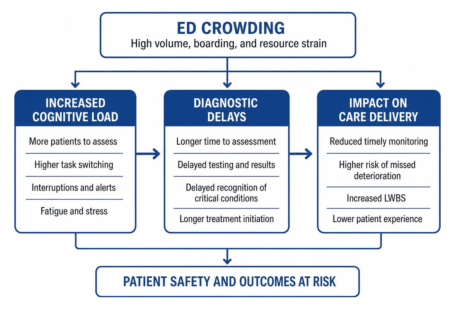 Impact of ED crowding on cognitive load, diagnostic delays, and care delivery Impact of ED crowding on cognitive load, diagnostic delays, and care delivery