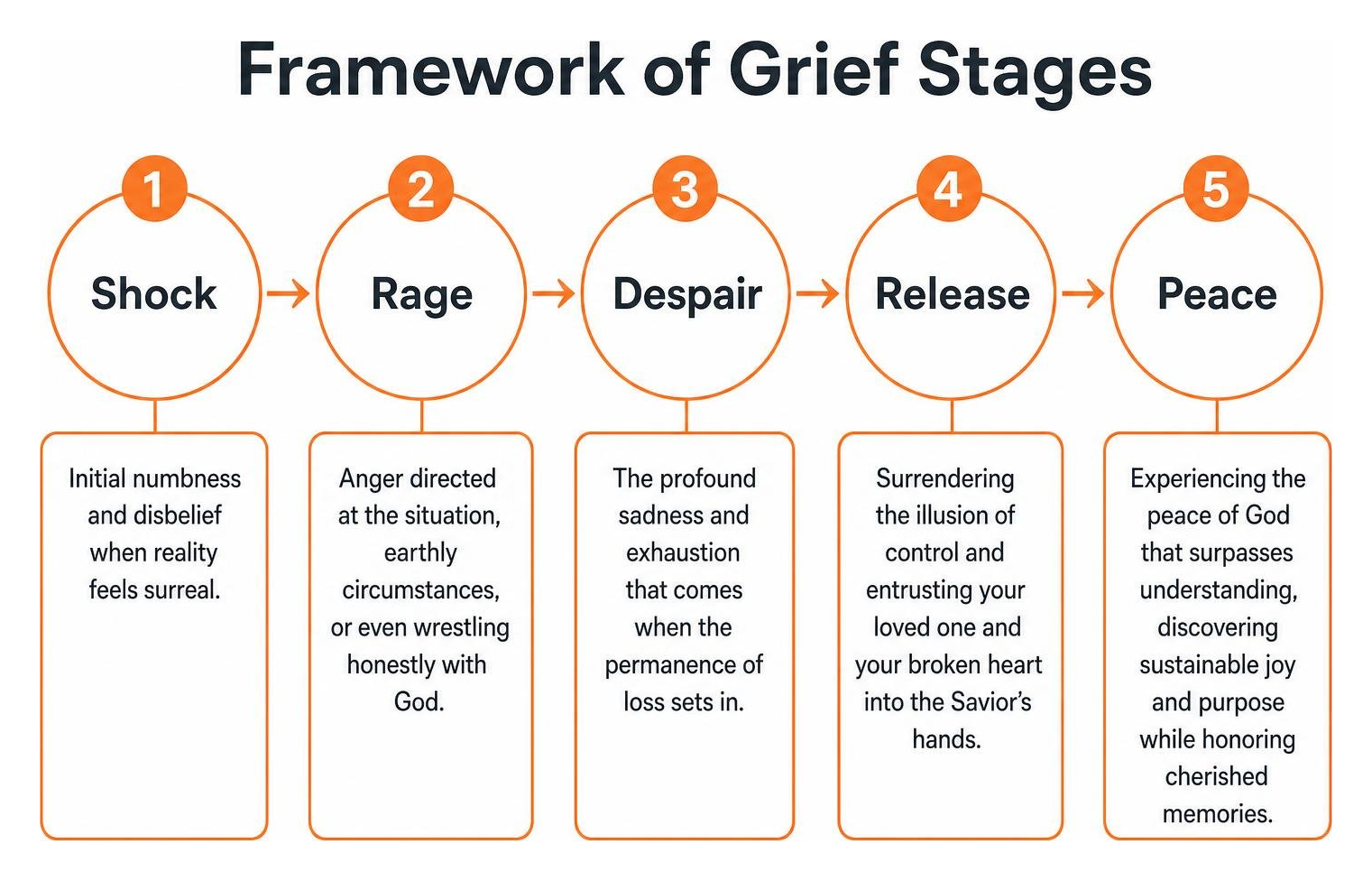 Framework of grief stages: shock, rage, despair, release, and peace