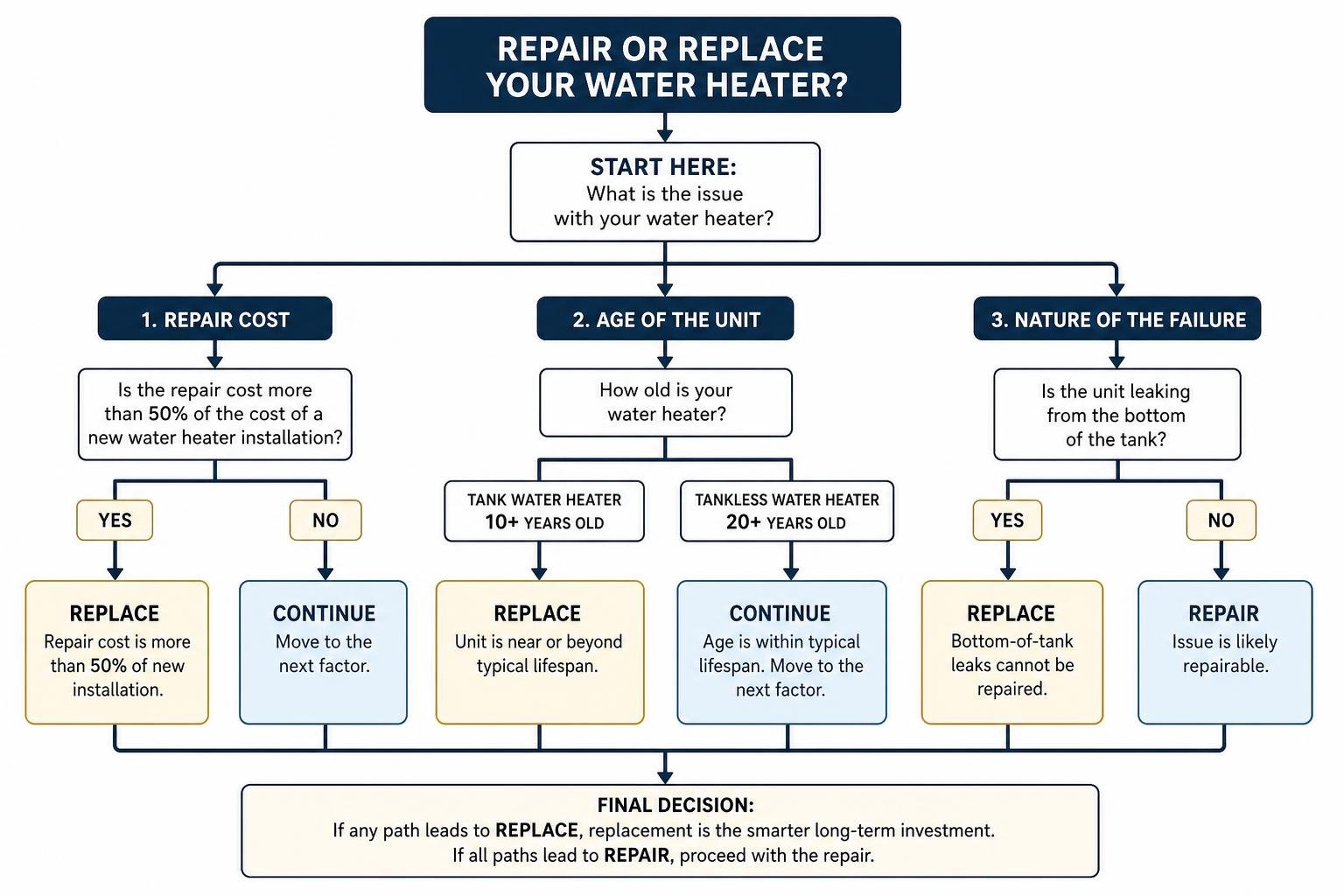 decision tree diagram for repairing vs replacing a hot water heater decision tree diagram for repairing vs replacing a hot water heater