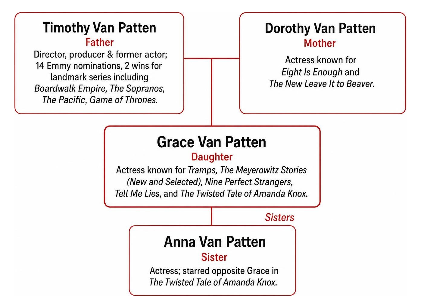 Grace Van Patten entertainment family lineage diagram Grace Van Patten entertainment family lineage diagram