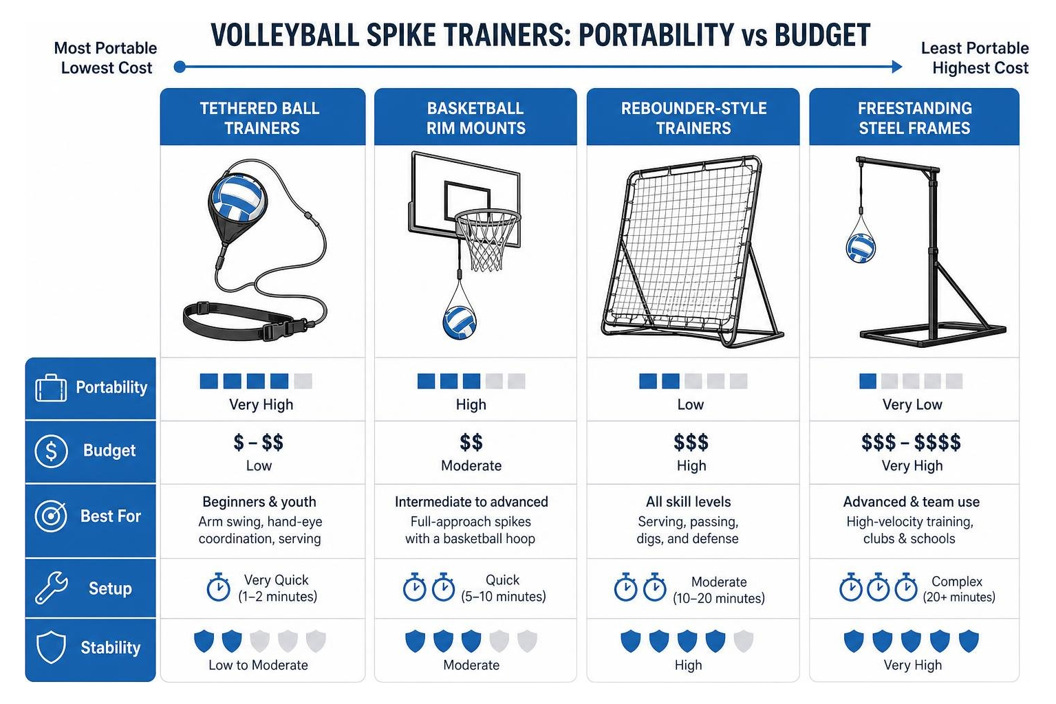 diagram comparing volleyball spike trainers by portability and budget diagram comparing volleyball spike trainers by portability and budget