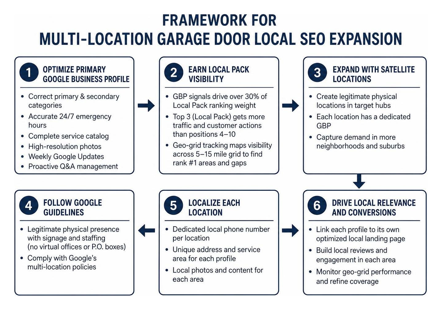 Framework for multi-location garage door local SEO expansion