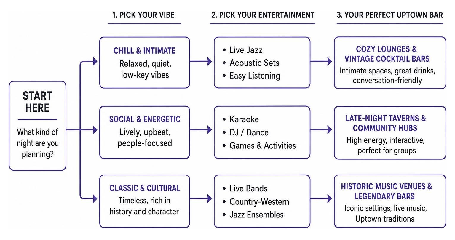 decision framework for choosing the perfect Uptown Chicago bar based on vibe and entertainment preferences