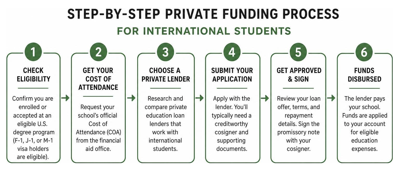 Step-by-step private funding process for international students