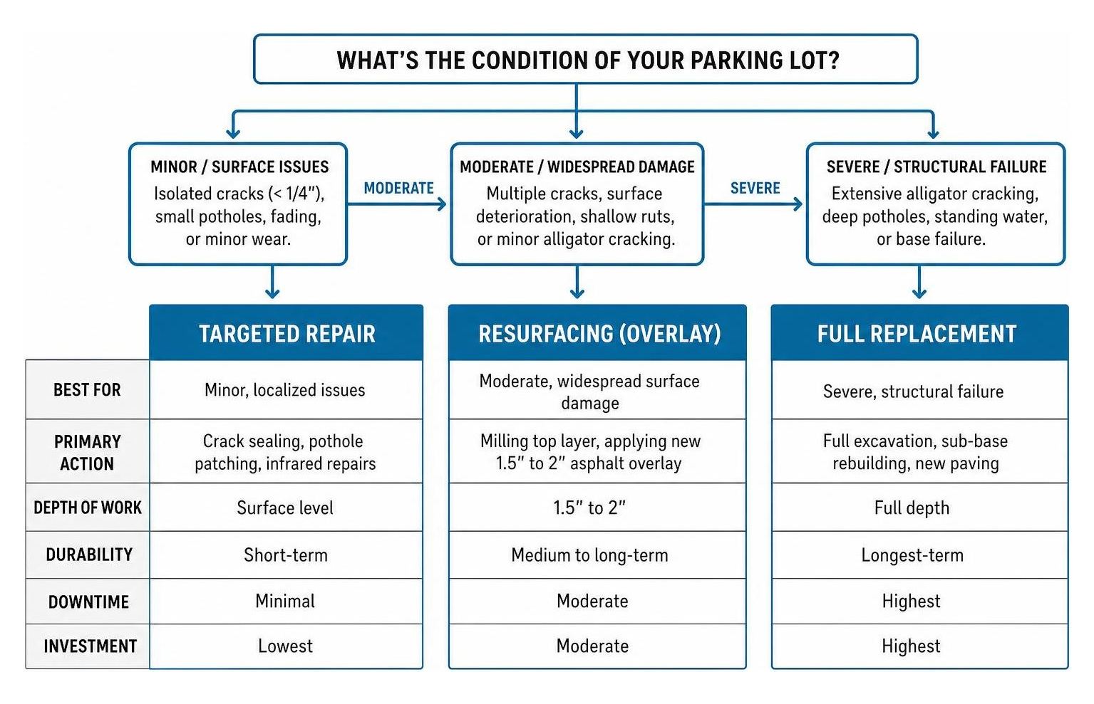 Decision framework comparing repair vs resurfacing vs replacement
