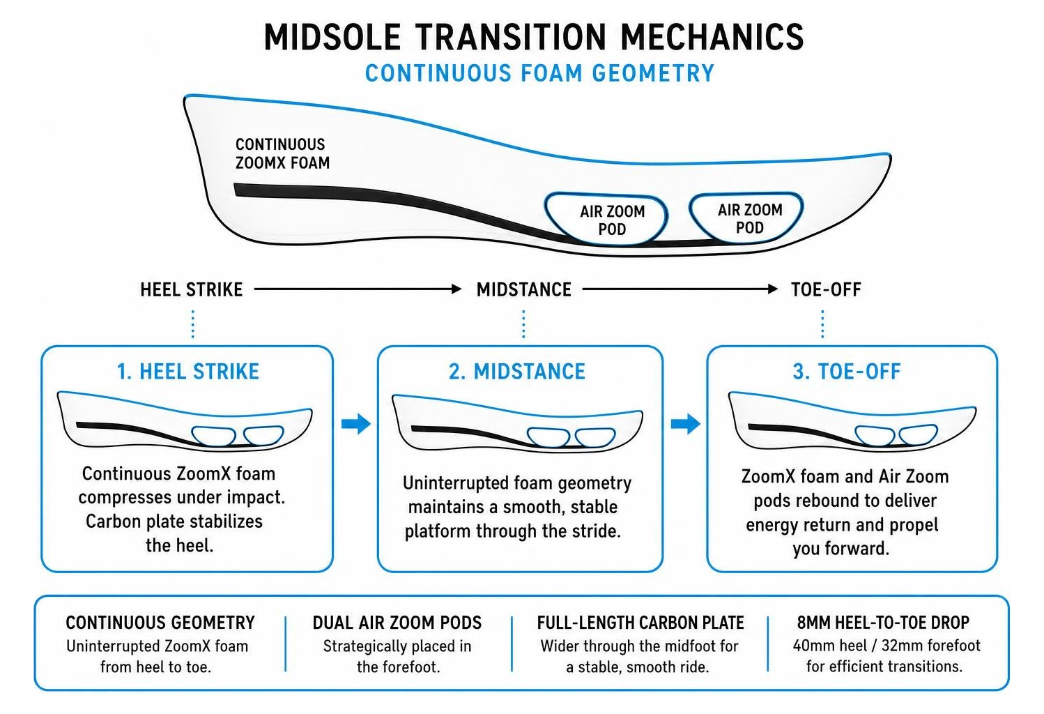 Midsole transition mechanics and continuous foam geometry