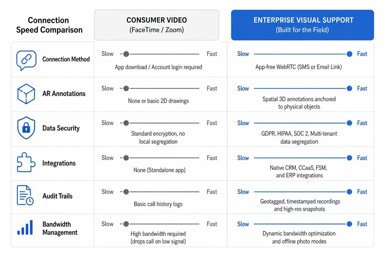 Comparison diagram of consumer video vs enterprise visual support connection speeds Comparison diagram of consumer video vs enterprise visual support connection speeds