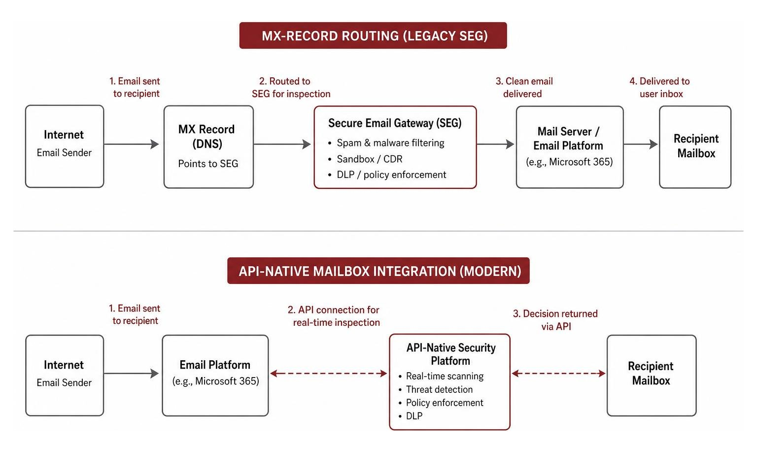 Comparison of MX-record routing versus API-native mailbox integration Comparison of MX-record routing versus API-native mailbox integration