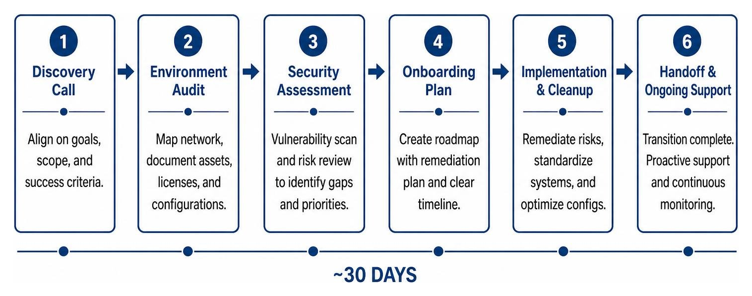 Onboarding workflow diagram