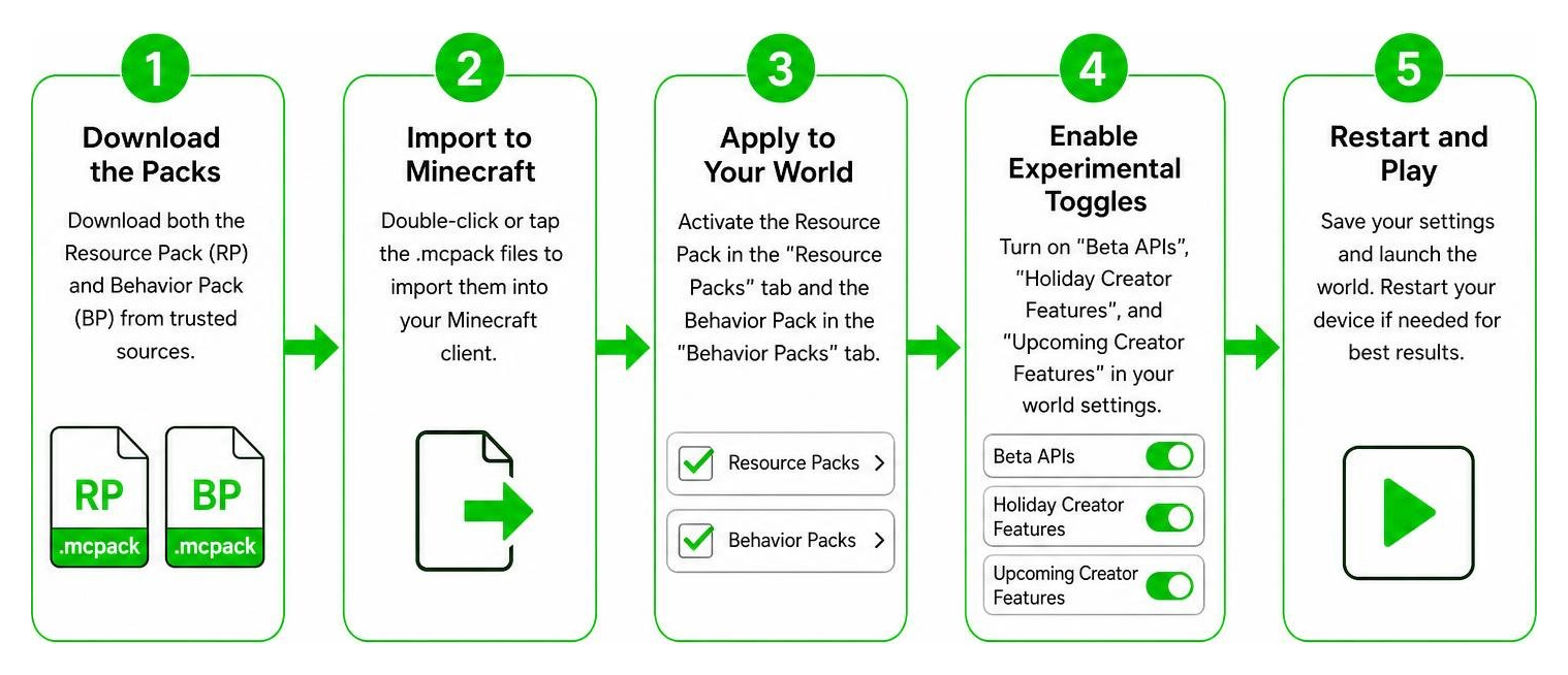 Diagram of the step-by-step installation process for MCPE addons