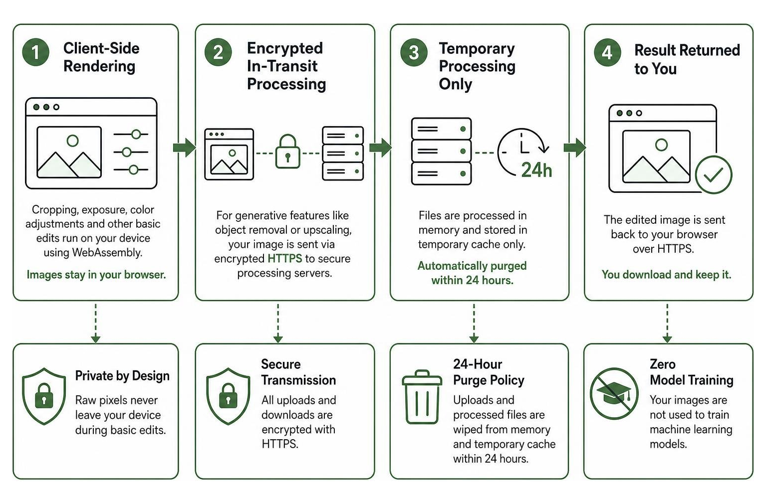 AI photo editor secure ephemeral data processing workflow