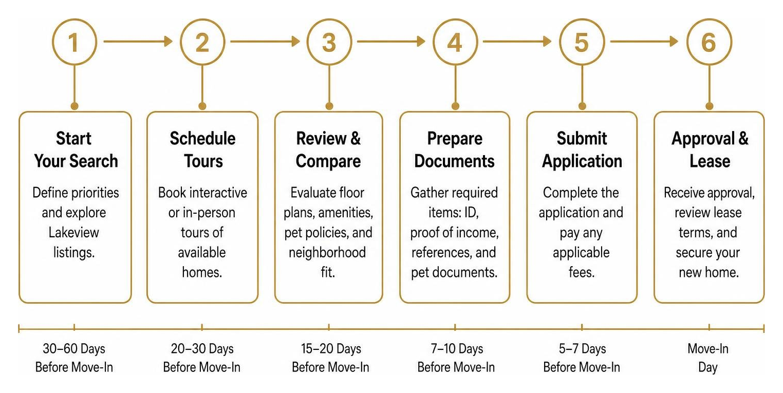 Apartment search application timeline diagram