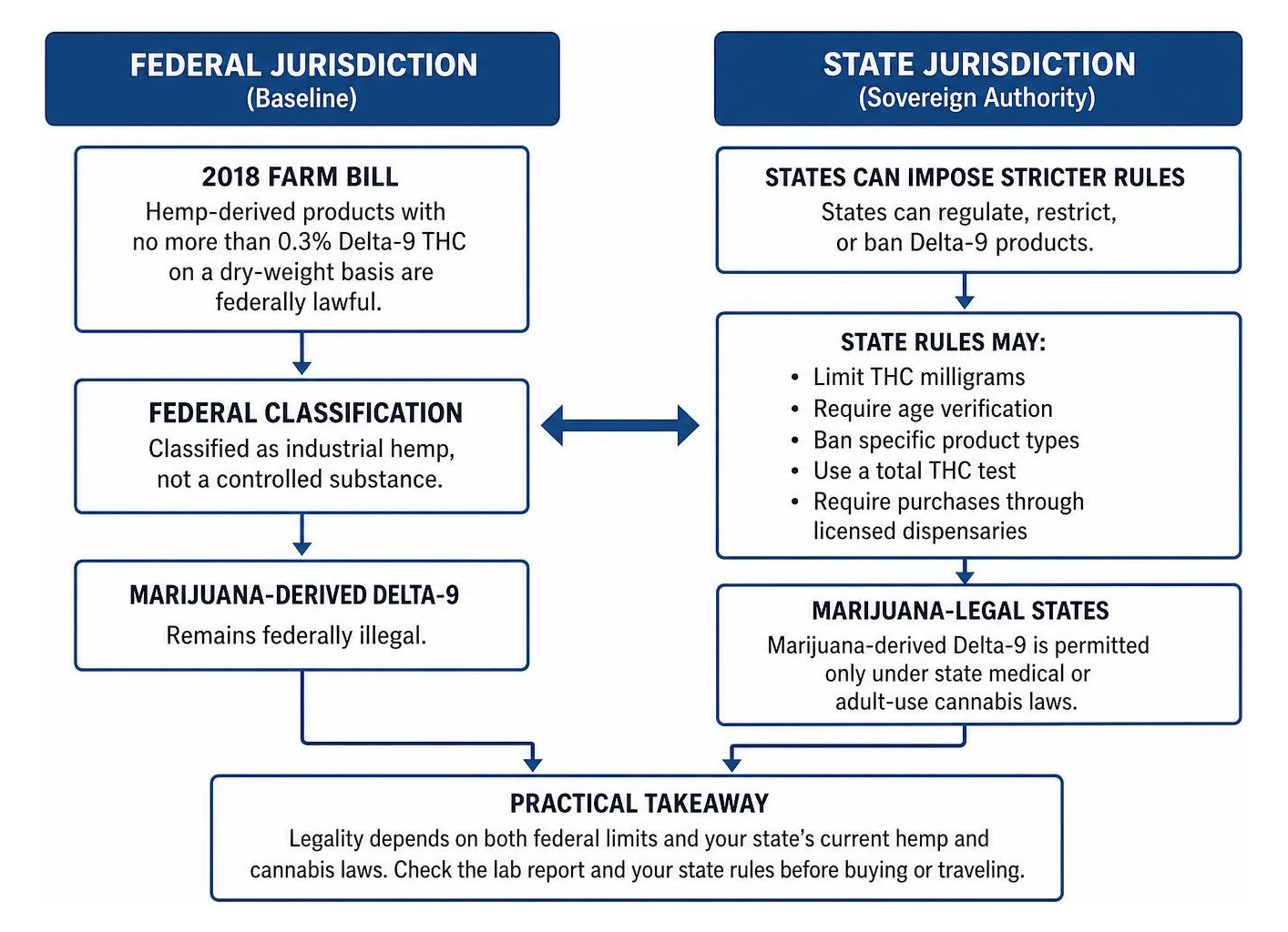 Federal and state regulatory jurisdiction flowchart