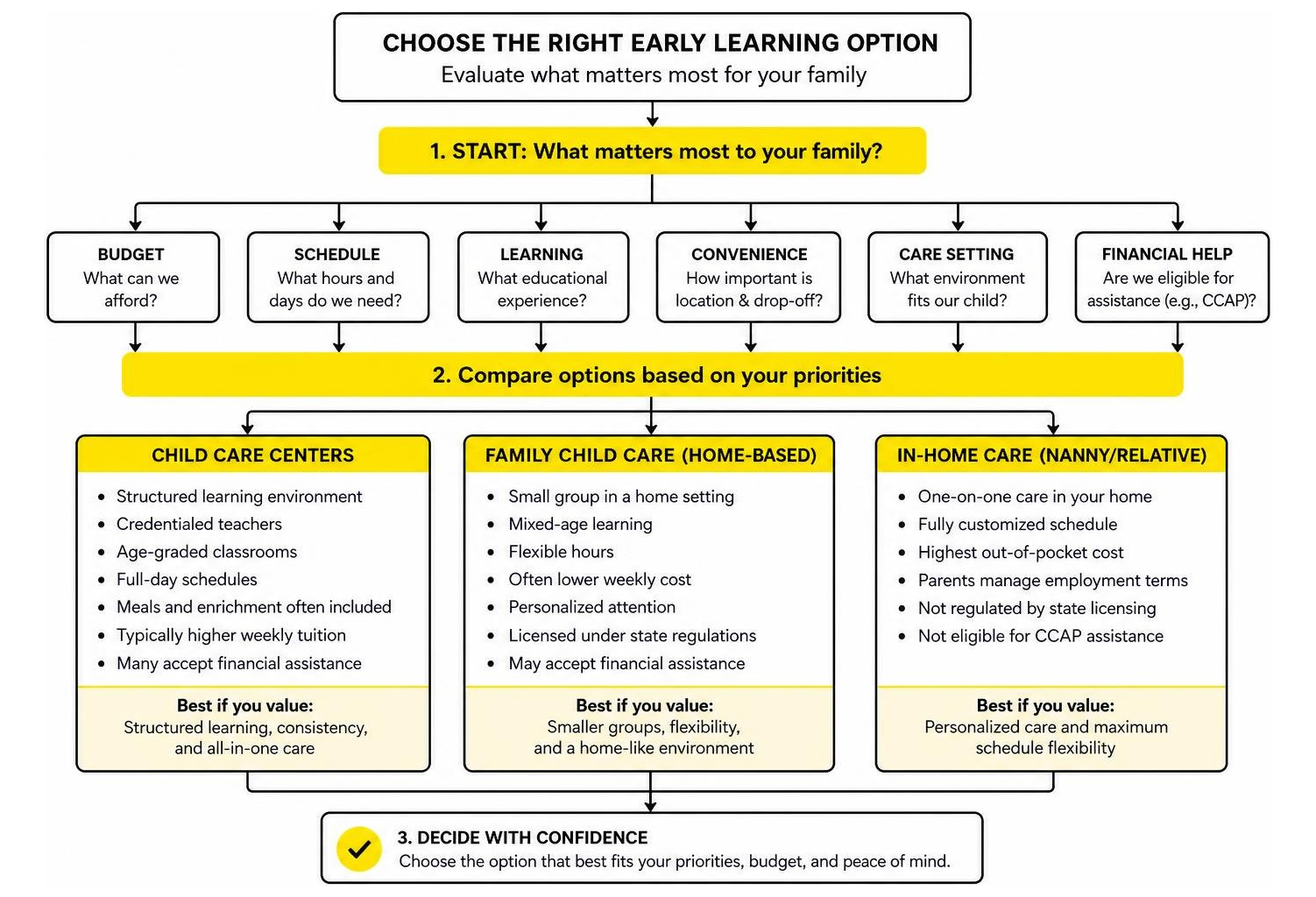 Decision tree showing evaluation process for choosing between centers, family care, and in-home care