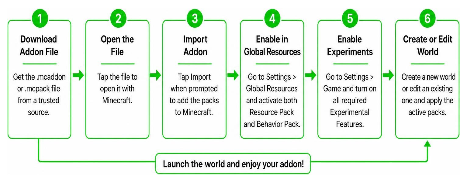 Step by step sequence for importing and enabling MCPE addons
