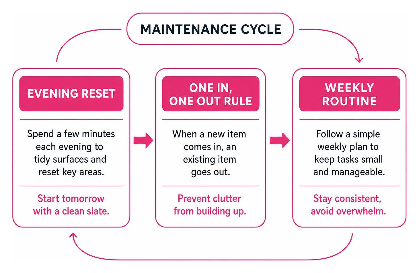 Maintenance cycle: evening reset, one in one out rule, weekly routine Maintenance cycle: evening reset, one in one out rule, weekly routine