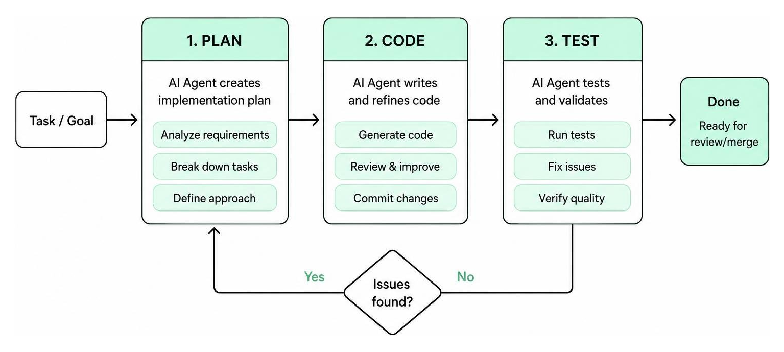 AI agent workflow diagram showing automated planning, coding, and testing loops