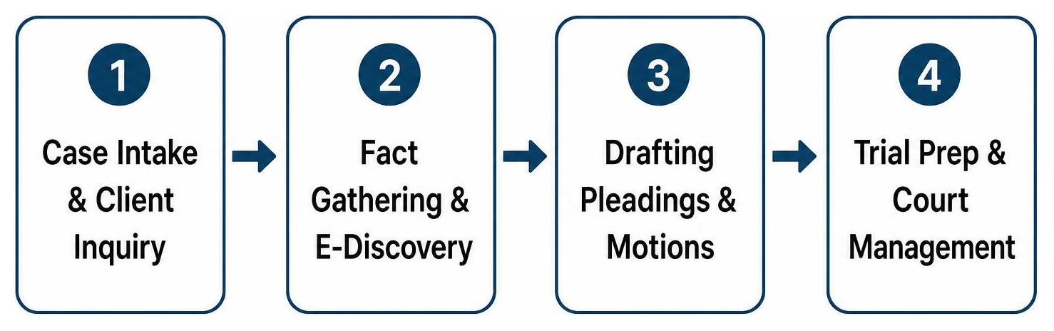 Step-by-step litigation support workflow from intake to trial preparation Step-by-step litigation support workflow from intake to trial preparation