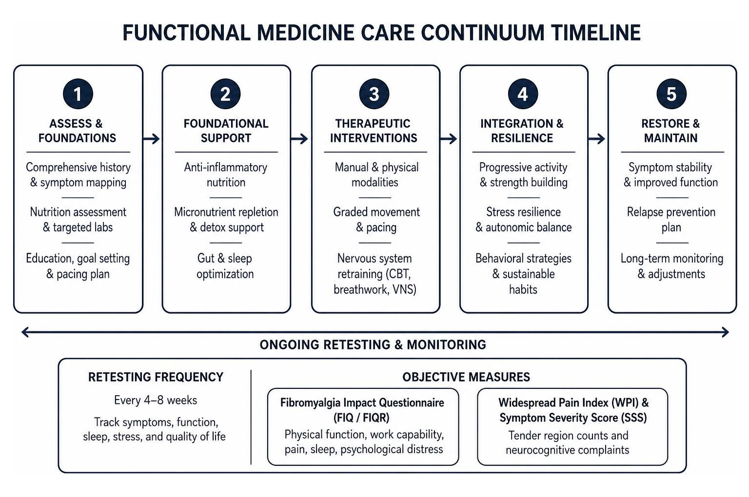 Functional medicine care continuum timeline
