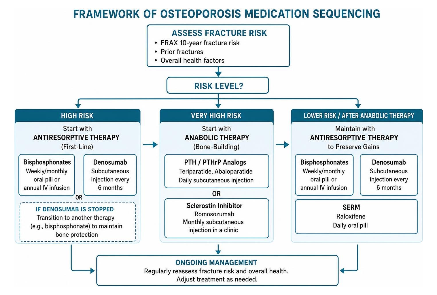framework of osteoporosis medication sequencing