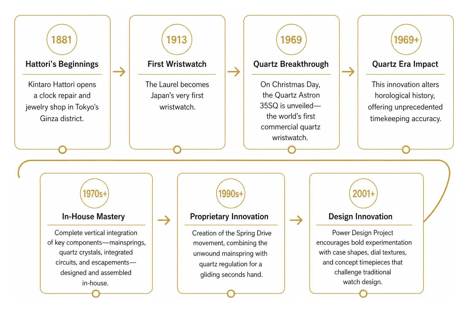 Historical evolution timeline of Seiko innovations from 1881 to modern calibers