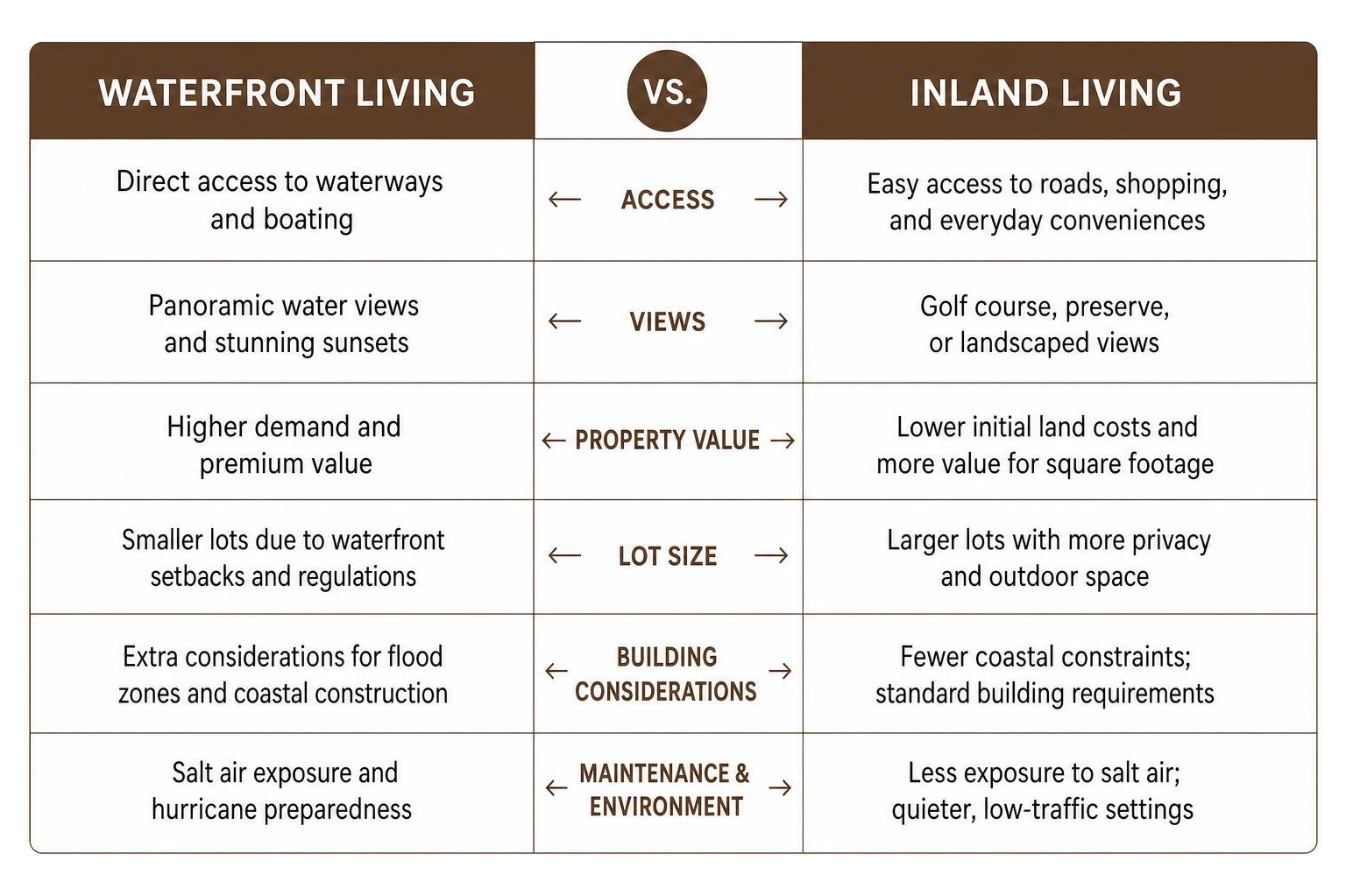 Comparison diagram of waterfront vs inland living in Southwest Florida Comparison diagram of waterfront vs inland living in Southwest Florida