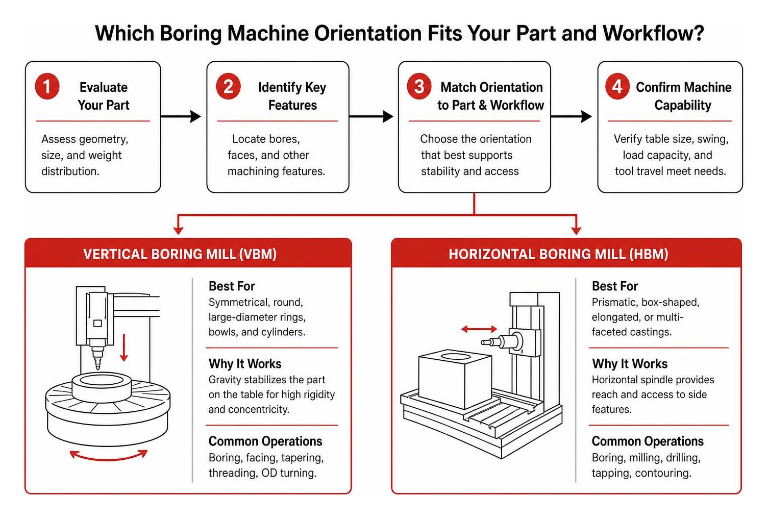 workflow comparison deciding between vertical and horizontal boring machine orientations