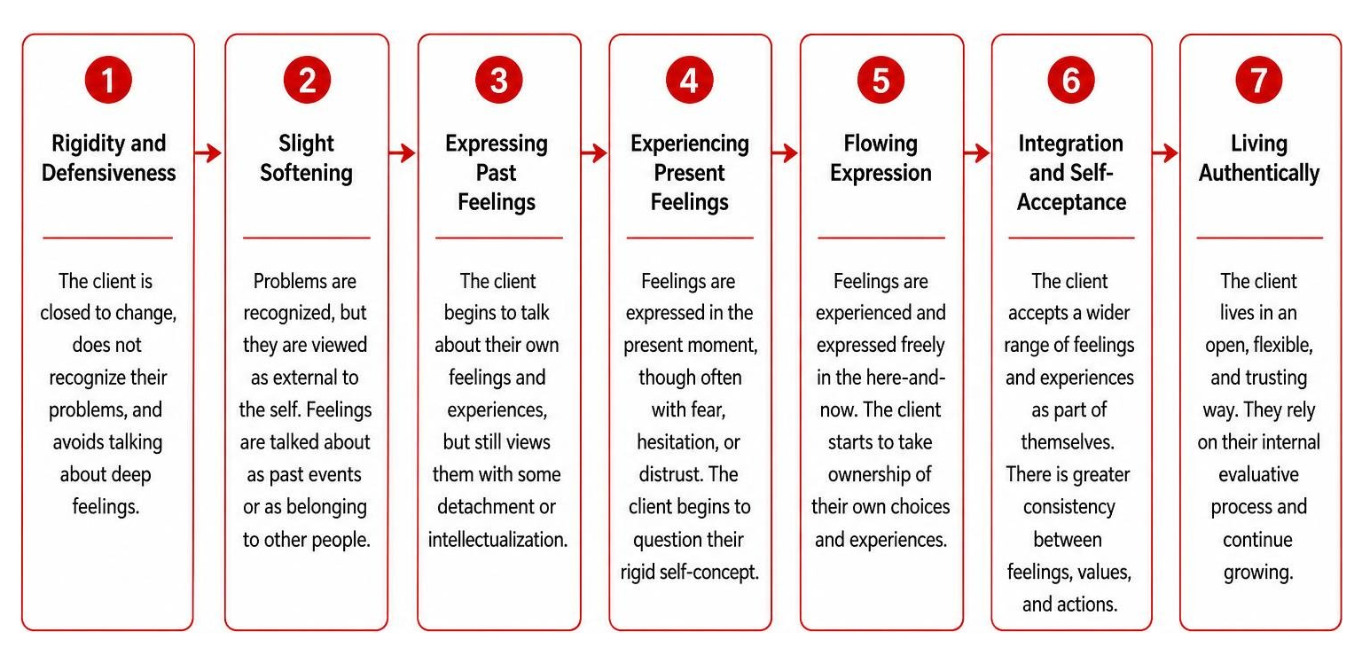 Seven stages of change in person-centered therapy diagram