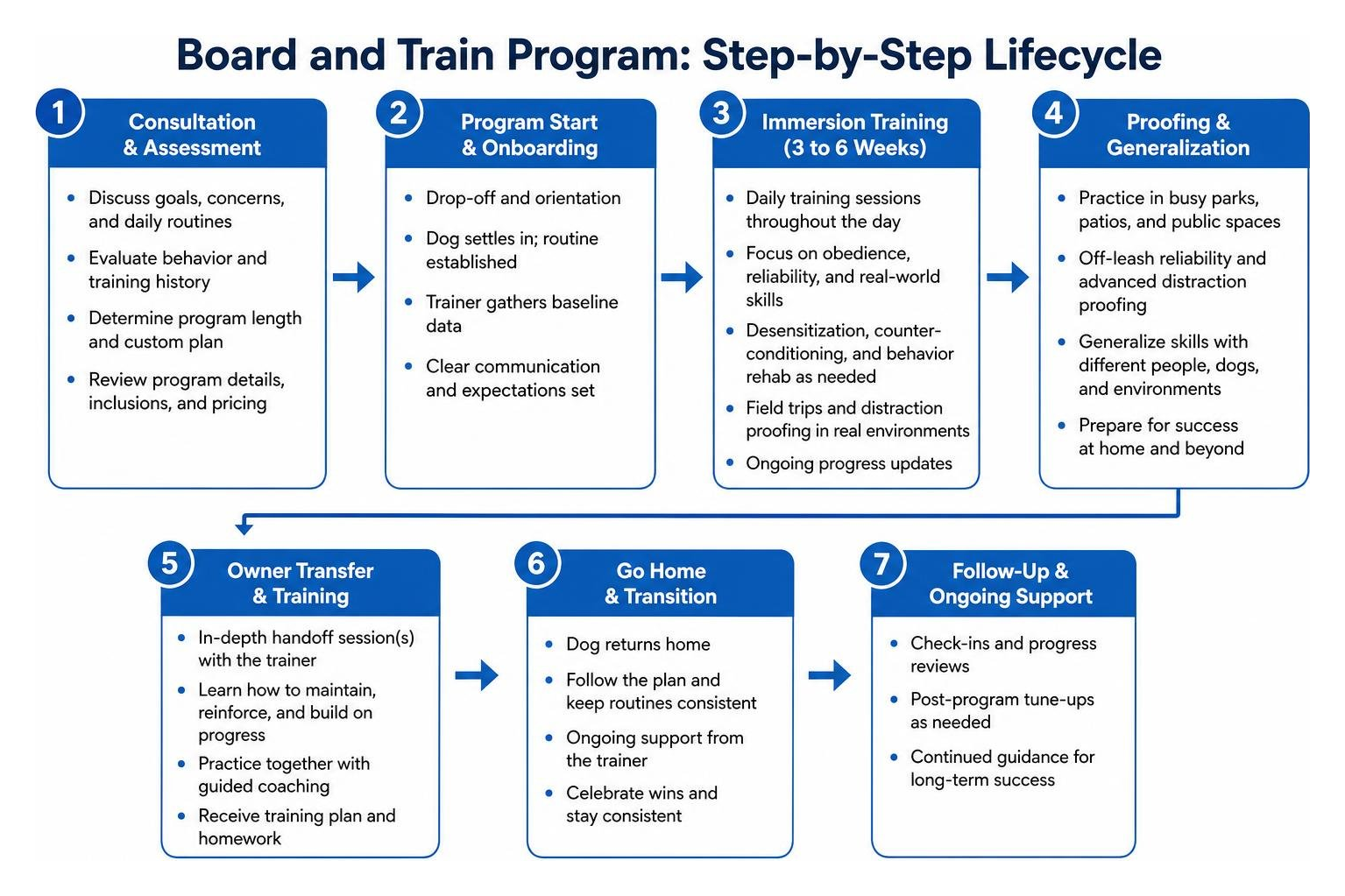 Board and train program step by step lifecycle Board and train program step by step lifecycle