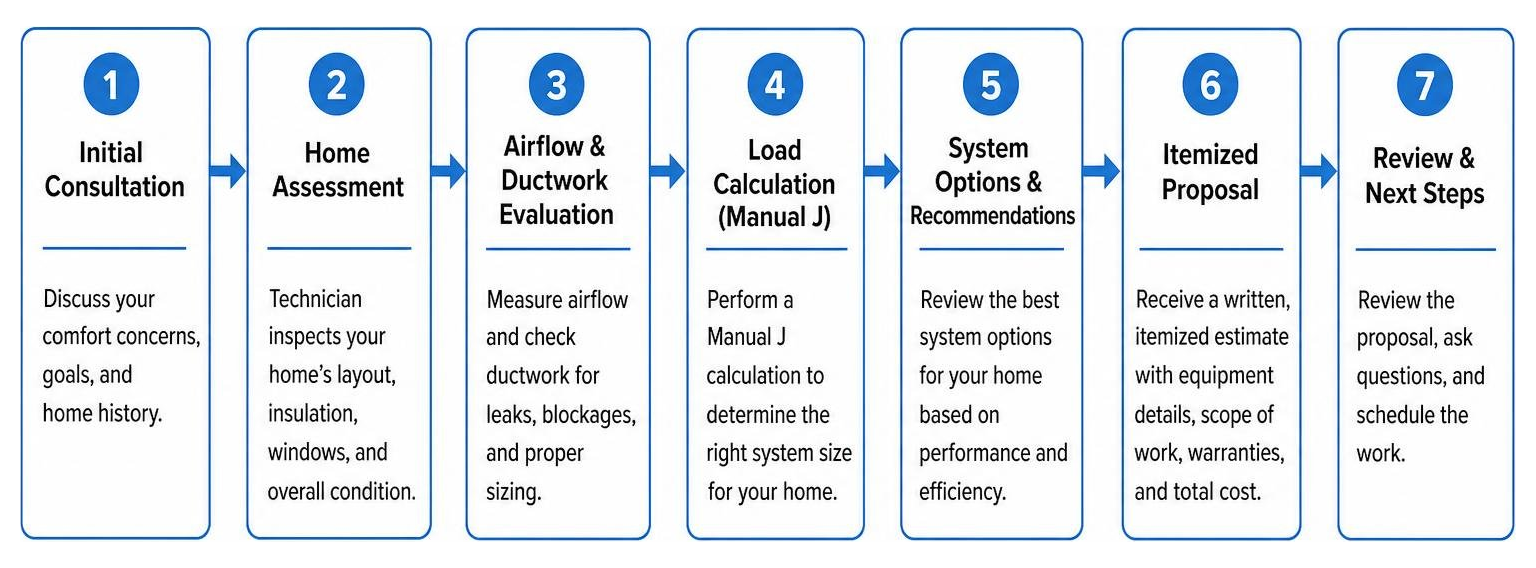 Step-by-step professional home HVAC evaluation process flow Step-by-step professional home HVAC evaluation process flow