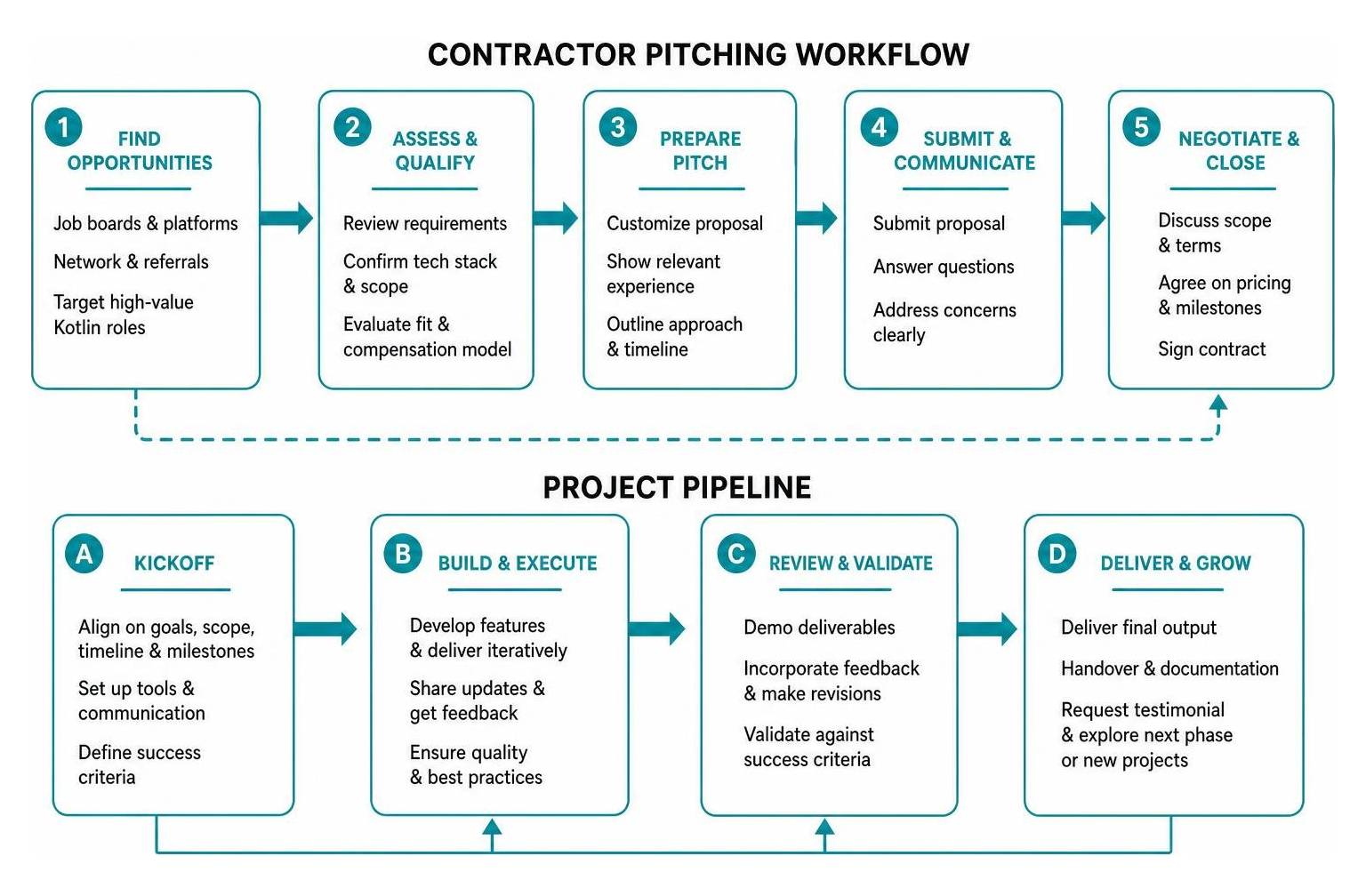 Contractor pitching workflow and project pipeline diagram
