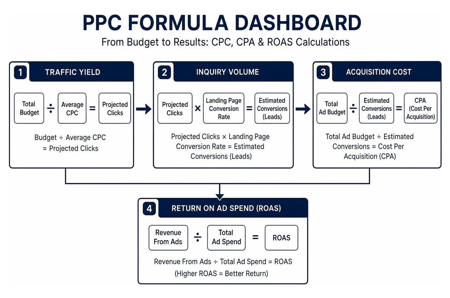 PPC formula dashboard displaying CPC CPA and ROAS calculations PPC formula dashboard displaying CPC CPA and ROAS calculations