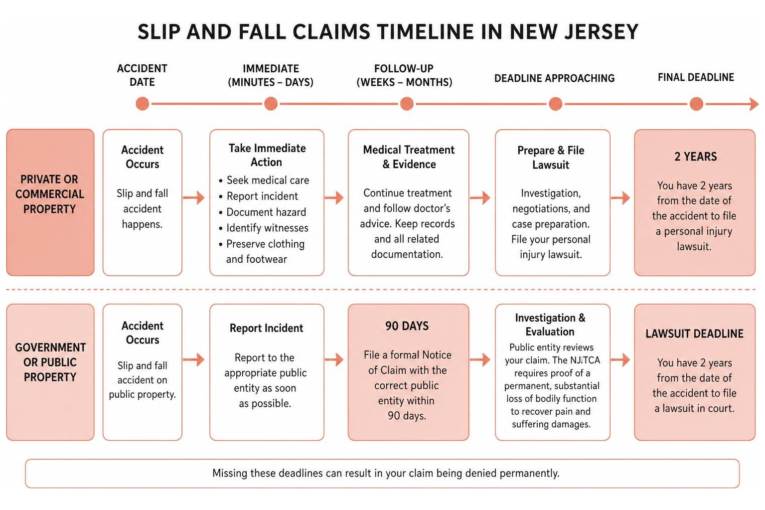 diagram of the slip and fall claims timeline in New Jersey