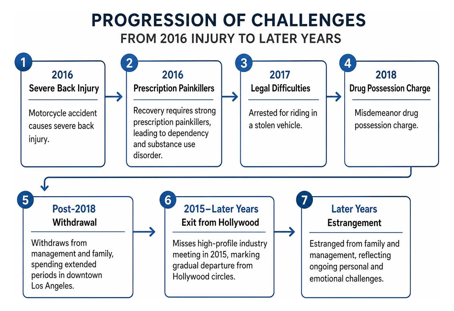 Progression of challenges from 2016 injury to later years Progression of challenges from 2016 injury to later years