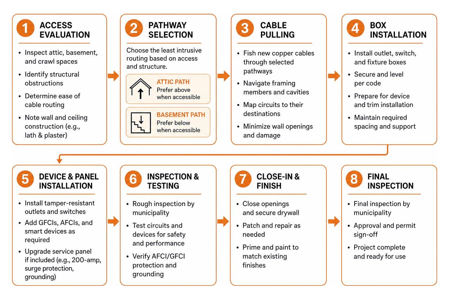 workflow of residential rewiring pathway selection and installation