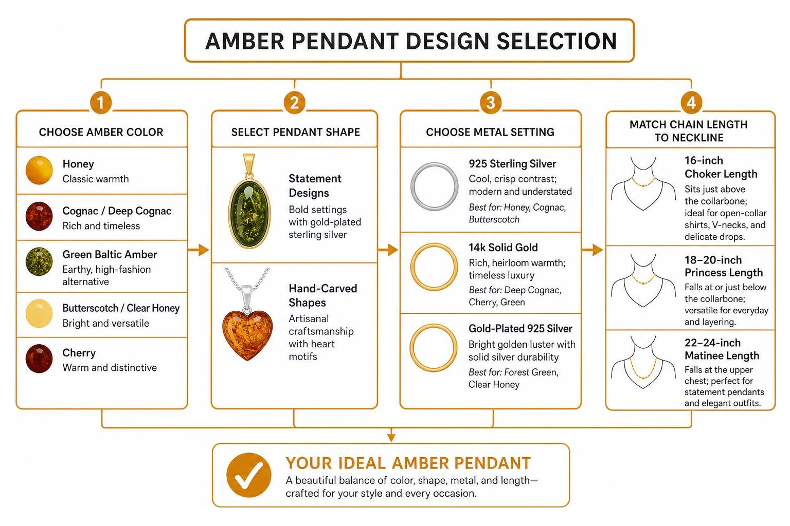 Amber pendant design selection flow chart Amber pendant design selection flow chart