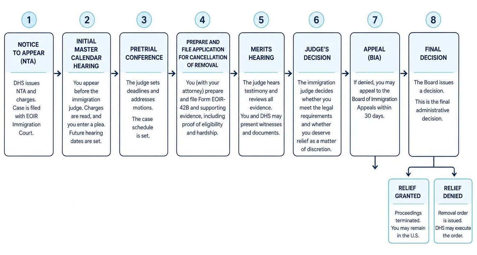 A visual workflow of the EOIR court process from NTA to final decision