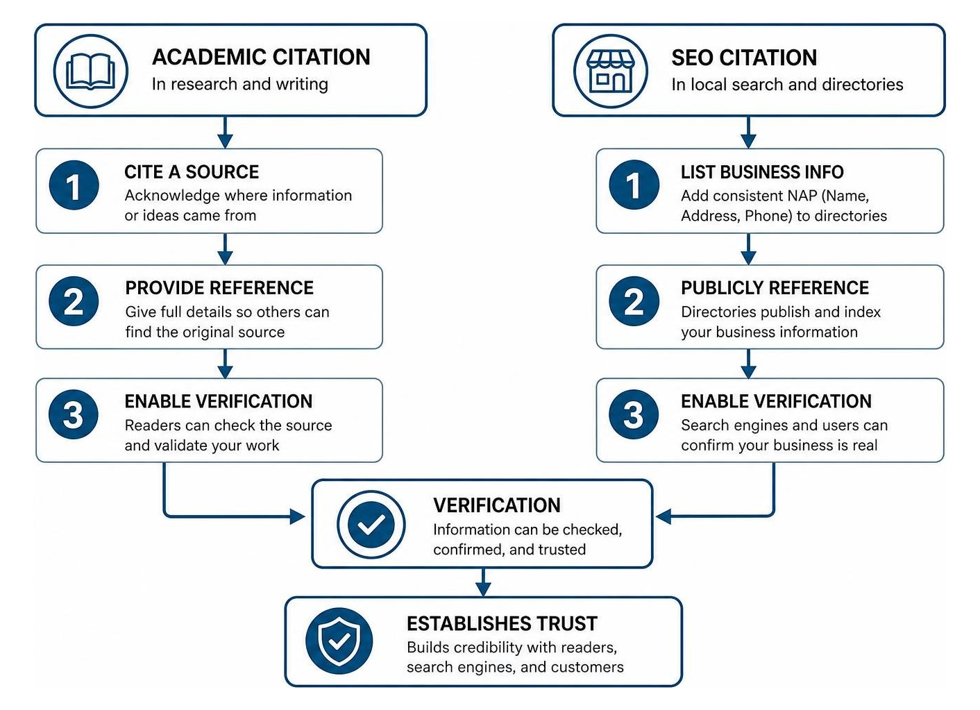 Diagram showing how both academic and SEO citations establish trust through verification