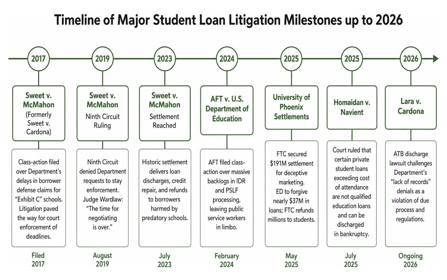 Timeline of major student loan litigation milestones up to 2026