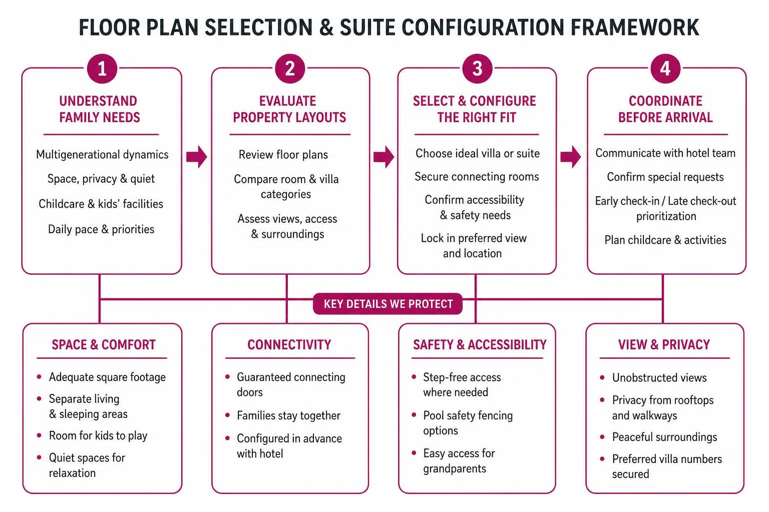Floor plan selection and suite configuration framework