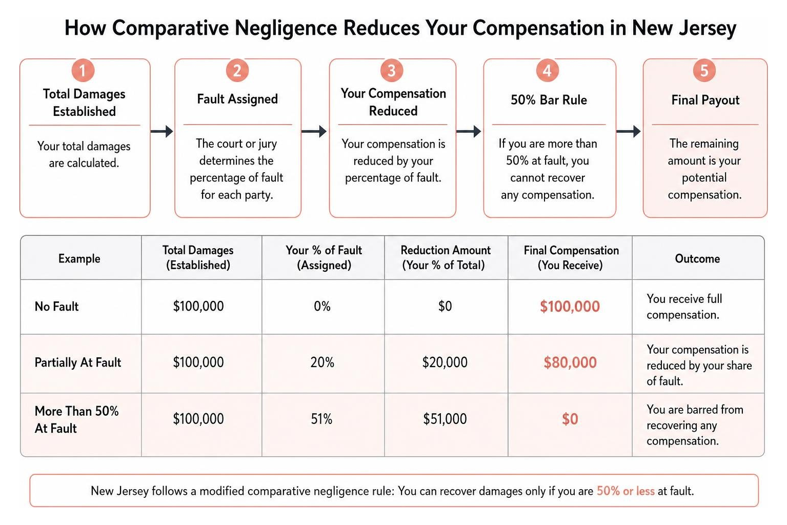 How comparative negligence reduces your compensation payout in New Jersey